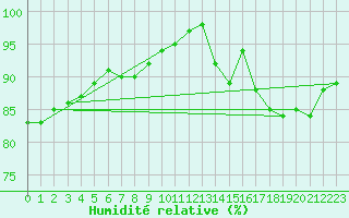 Courbe de l'humidit relative pour Abbeville (80)