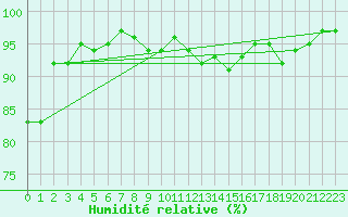 Courbe de l'humidit relative pour Connerr (72)
