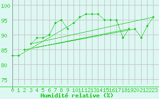 Courbe de l'humidit relative pour Grossenkneten