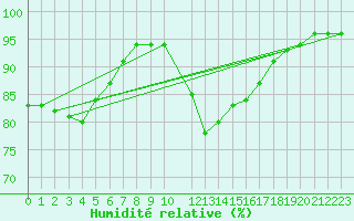 Courbe de l'humidit relative pour Sint Katelijne-waver (Be)