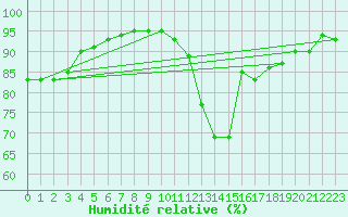 Courbe de l'humidit relative pour Chteaudun (28)