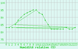 Courbe de l'humidit relative pour Laegern