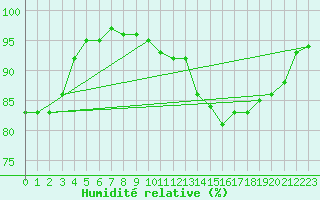 Courbe de l'humidit relative pour Magnanville (78)