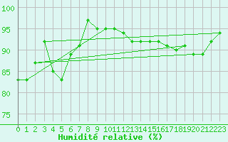 Courbe de l'humidit relative pour Emden-Koenigspolder