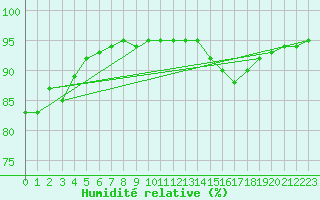 Courbe de l'humidit relative pour Malbosc (07)