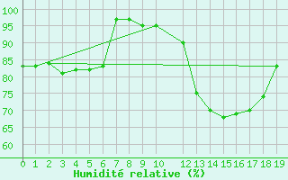 Courbe de l'humidit relative pour Potes / Torre del Infantado (Esp)