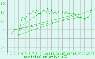 Courbe de l'humidit relative pour Blackpool Airport