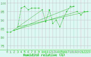 Courbe de l'humidit relative pour Cap Bar (66)