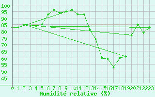 Courbe de l'humidit relative pour Holbeach