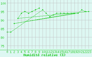 Courbe de l'humidit relative pour Kokemaki Tulkkila