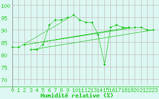Courbe de l'humidit relative pour Toulouse-Blagnac (31)