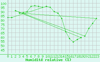 Courbe de l'humidit relative pour Langres (52) 
