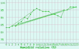 Courbe de l'humidit relative pour Valentia Observatory