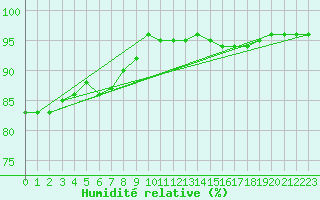 Courbe de l'humidit relative pour Grimentz (Sw)