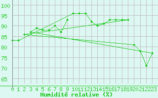 Courbe de l'humidit relative pour Laval (53)