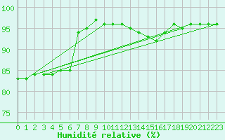 Courbe de l'humidit relative pour Cointe - Lige (Be)