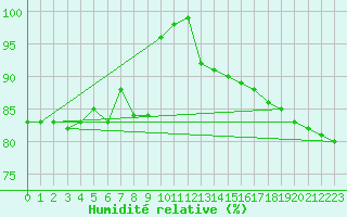 Courbe de l'humidit relative pour Chivres (Be)