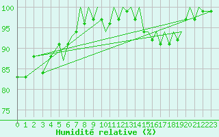 Courbe de l'humidit relative pour Connaught Airport