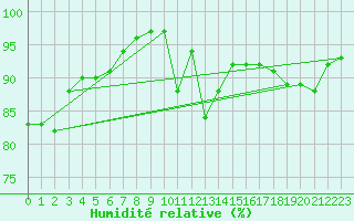 Courbe de l'humidit relative pour Chailles (41)