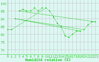Courbe de l'humidit relative pour Plymouth (UK)