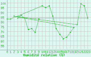 Courbe de l'humidit relative pour Svenska Hogarna