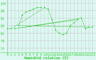 Courbe de l'humidit relative pour Gourdon (46)