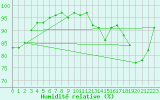Courbe de l'humidit relative pour Tour-en-Sologne (41)