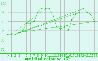 Courbe de l'humidit relative pour Nmes - Garons (30)