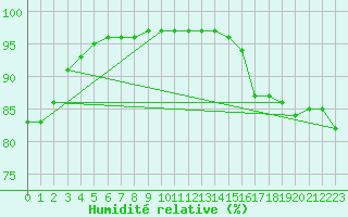 Courbe de l'humidit relative pour Ile d'Yeu - Saint-Sauveur (85)