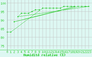 Courbe de l'humidit relative pour Beerse (Be)