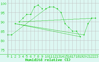 Courbe de l'humidit relative pour Bo I Vesteralen