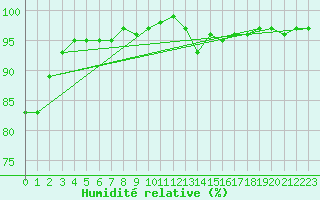 Courbe de l'humidit relative pour Dourbes (Be)