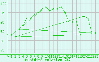 Courbe de l'humidit relative pour Lanvoc (29)