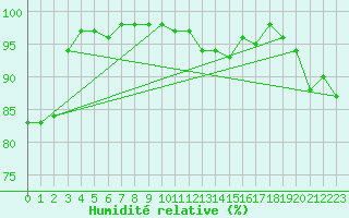 Courbe de l'humidit relative pour Saint-Dizier (52)