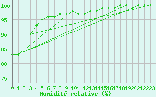 Courbe de l'humidit relative pour Kuhmo Kalliojoki