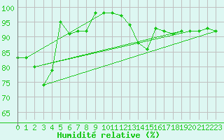 Courbe de l'humidit relative pour Lons-le-Saunier (39)