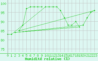 Courbe de l'humidit relative pour Kahler Asten