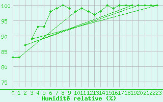 Courbe de l'humidit relative pour Monte Terminillo