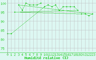 Courbe de l'humidit relative pour Feldberg-Schwarzwald (All)