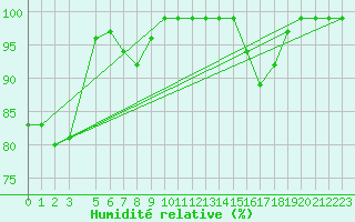 Courbe de l'humidit relative pour Antalya-Bolge