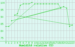 Courbe de l'humidit relative pour Cardinham