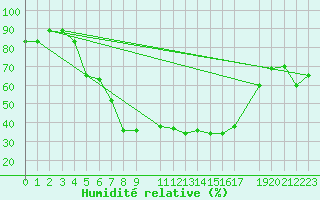 Courbe de l'humidit relative pour Malaa-Braennan