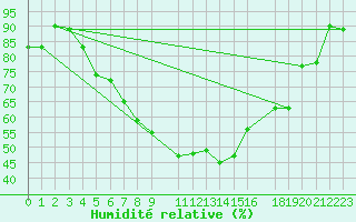 Courbe de l'humidit relative pour Sjaelsmark