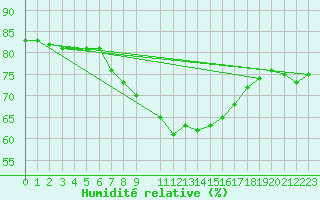 Courbe de l'humidit relative pour Vaala Pelso
