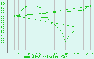 Courbe de l'humidit relative pour Diepenbeek (Be)