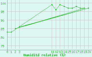 Courbe de l'humidit relative pour Bouligny (55)