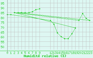 Courbe de l'humidit relative pour Ernage (Be)