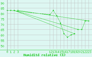 Courbe de l'humidit relative pour Talara