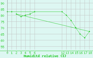 Courbe de l'humidit relative pour Pointe du Plomb (17)