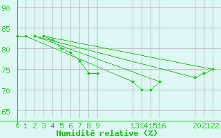 Courbe de l'humidit relative pour Sint Katelijne-waver (Be)